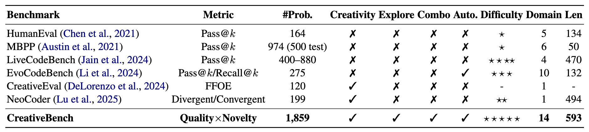 Table comparing CreativeBench with prior benchmarks