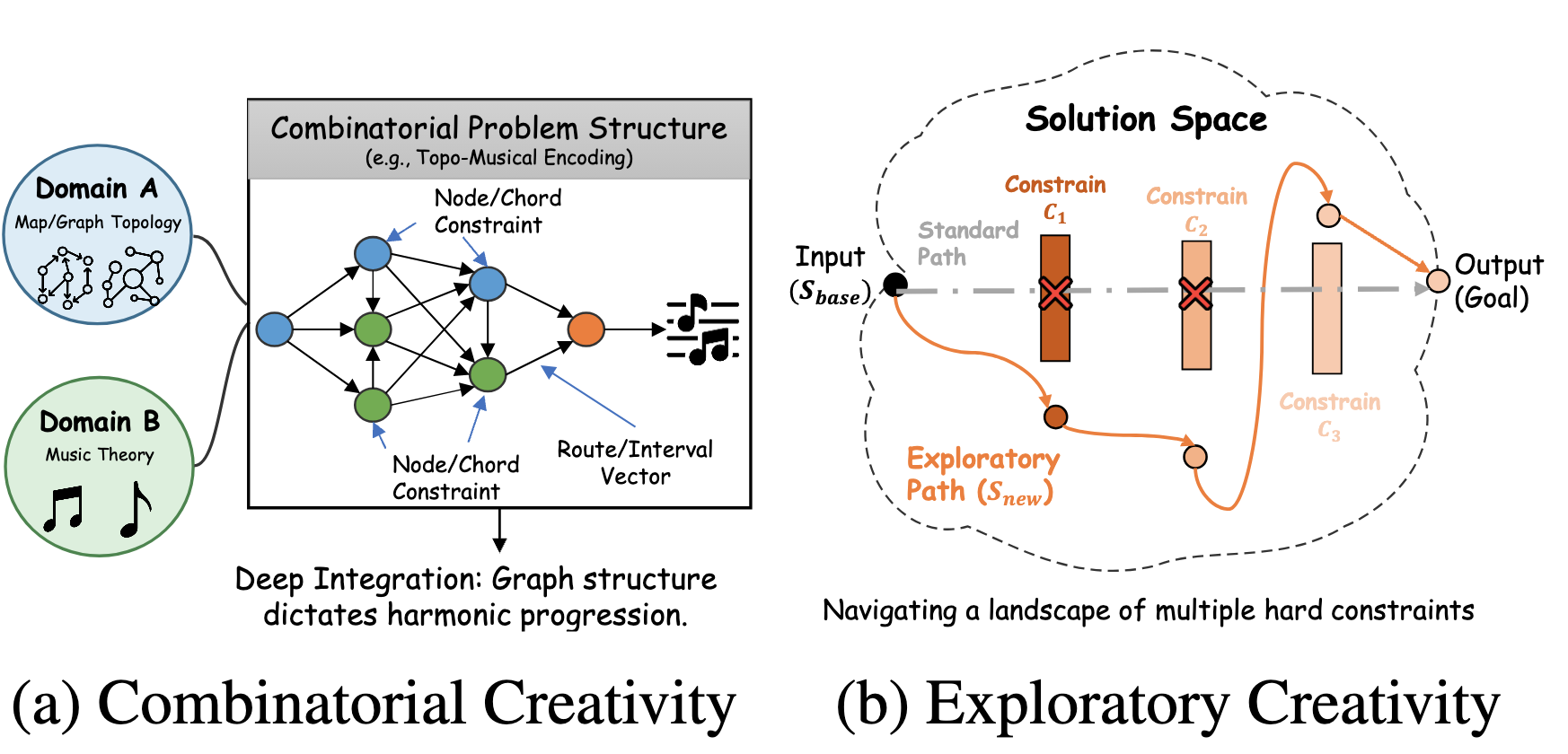 Diagram illustrating combinatorial creativity and exploratory creativity