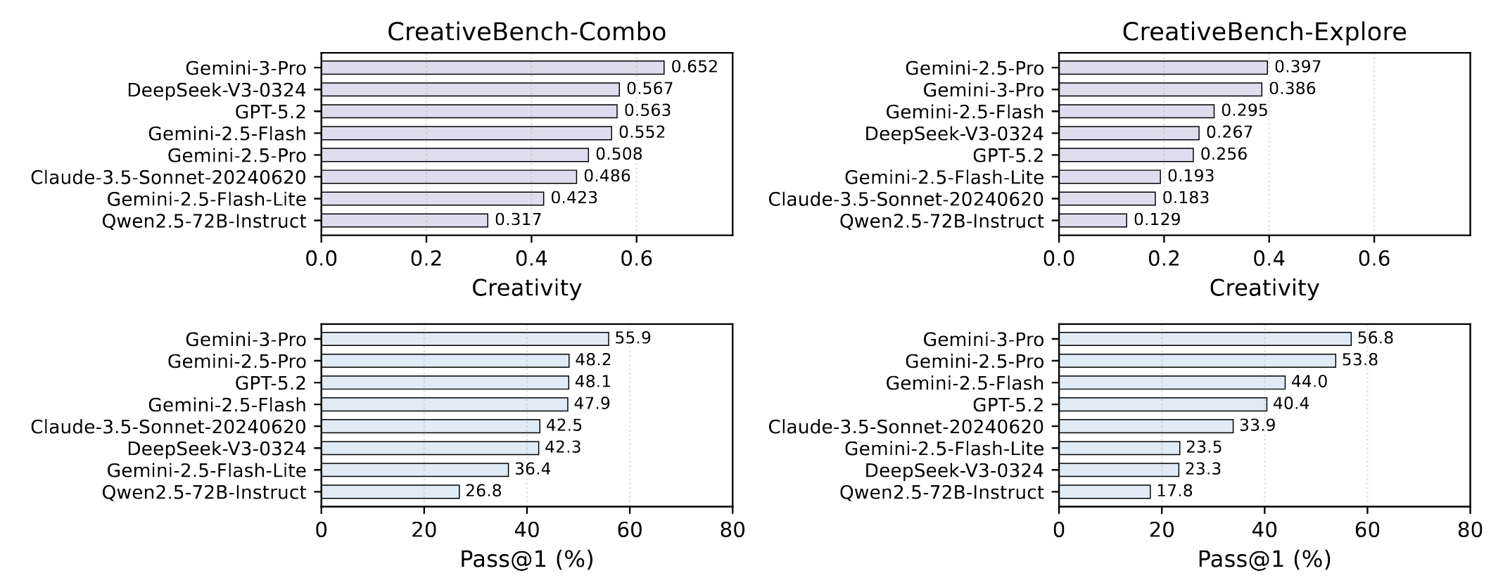 Bar charts showing foundation model performance on CreativeBench