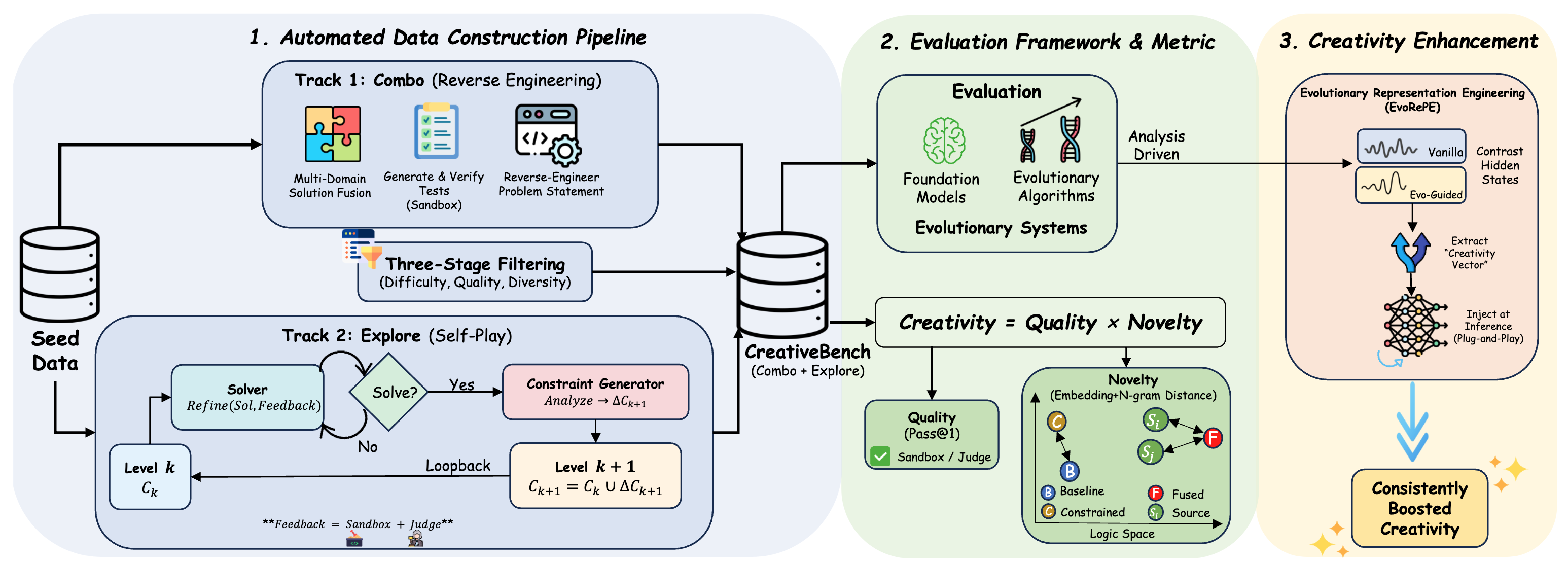 Overview figure of CreativeBench construction, evaluation, and EvoRePE