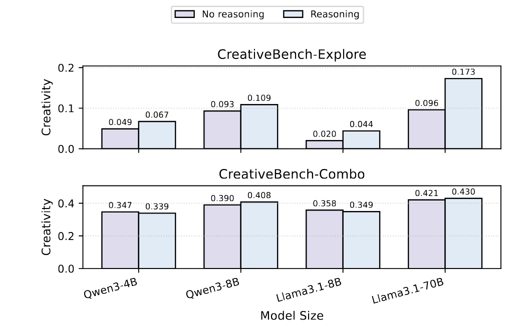 Plots showing the effect of reasoning mode on CreativeBench