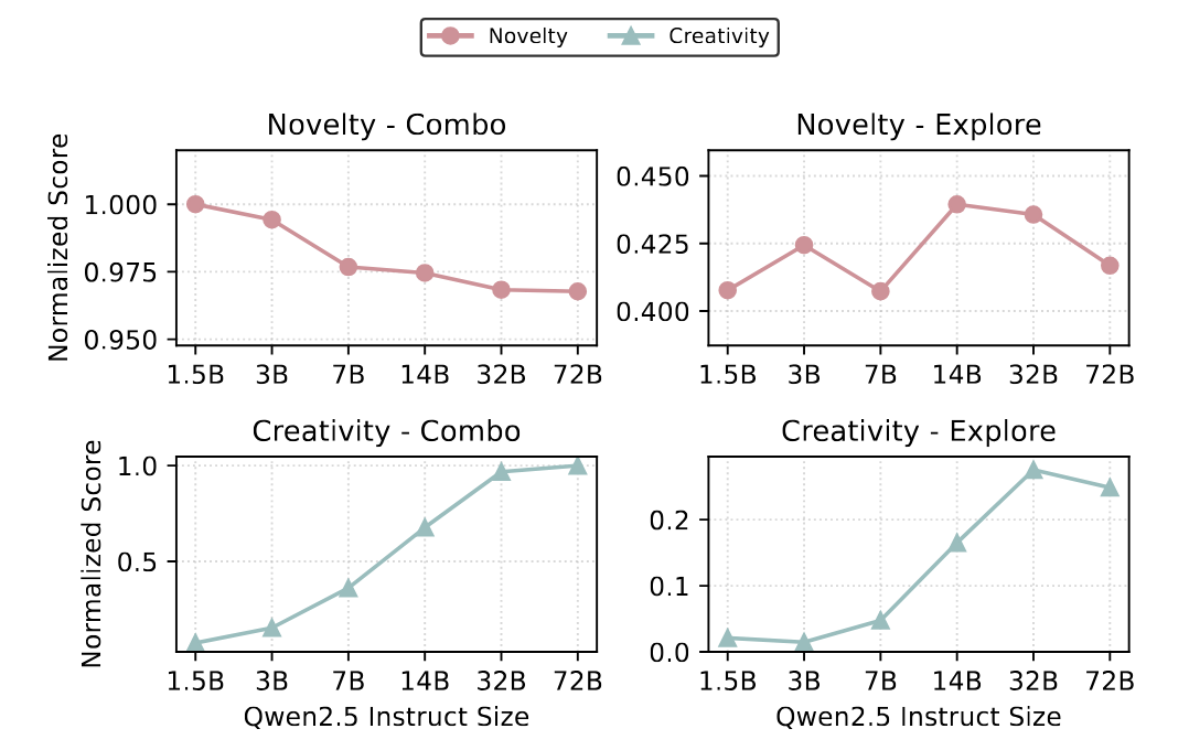 Plots showing scaling analysis on CreativeBench